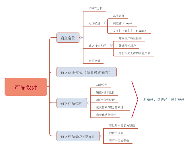 互聯網產品運營體系總結 產品設計視角下的互聯網設計